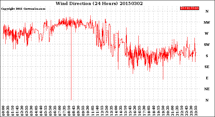 Milwaukee Weather Wind Direction<br>(24 Hours)