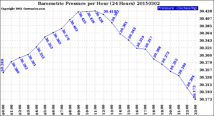 Milwaukee Weather Barometric Pressure<br>per Hour<br>(24 Hours)