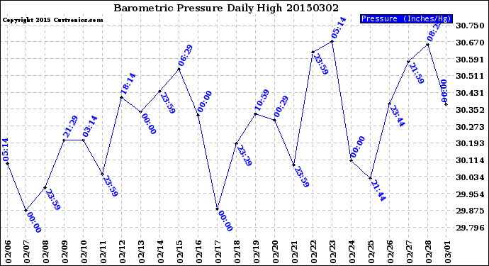 Milwaukee Weather Barometric Pressure<br>Daily High