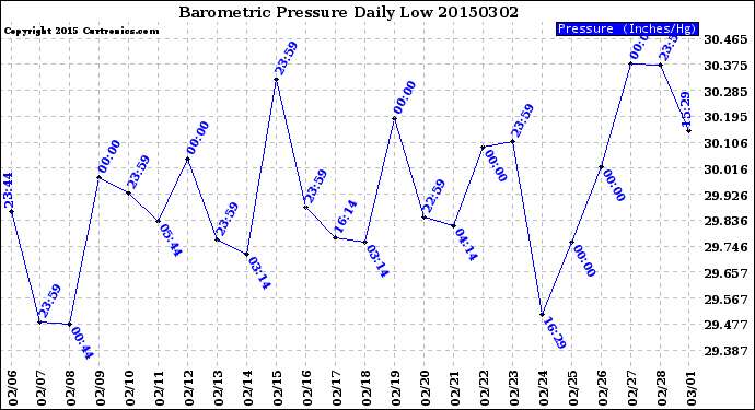 Milwaukee Weather Barometric Pressure<br>Daily Low