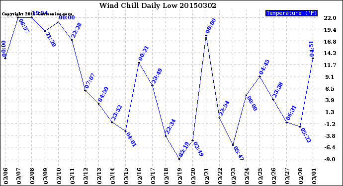 Milwaukee Weather Wind Chill<br>Daily Low