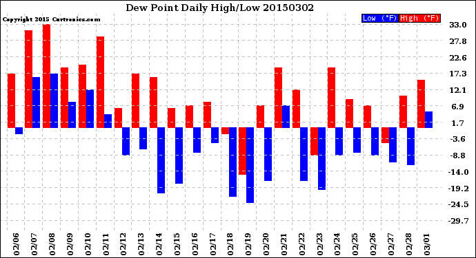 Milwaukee Weather Dew Point<br>Daily High/Low