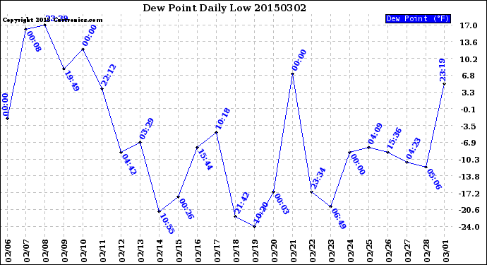 Milwaukee Weather Dew Point<br>Daily Low