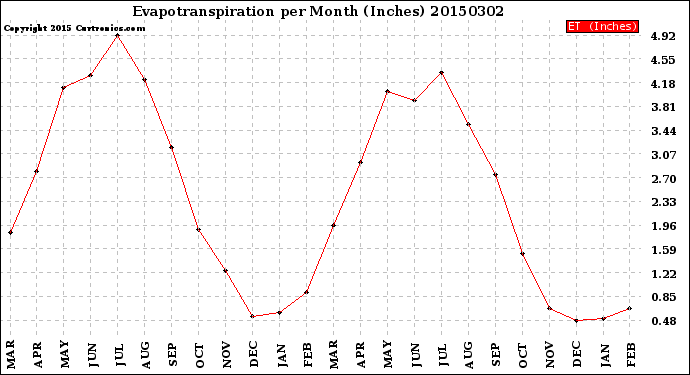 Milwaukee Weather Evapotranspiration<br>per Month (Inches)