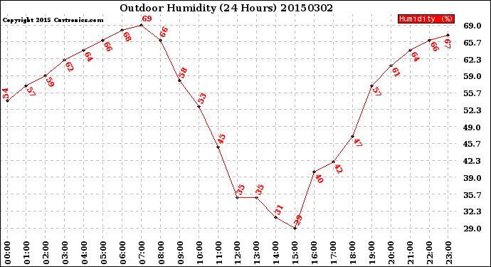 Milwaukee Weather Outdoor Humidity<br>(24 Hours)