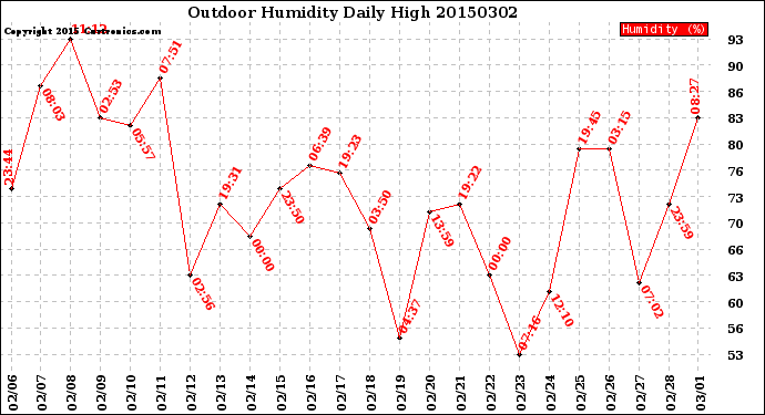 Milwaukee Weather Outdoor Humidity<br>Daily High