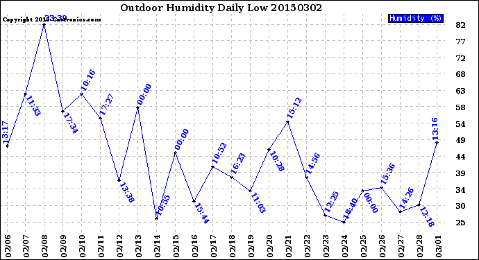 Milwaukee Weather Outdoor Humidity<br>Daily Low