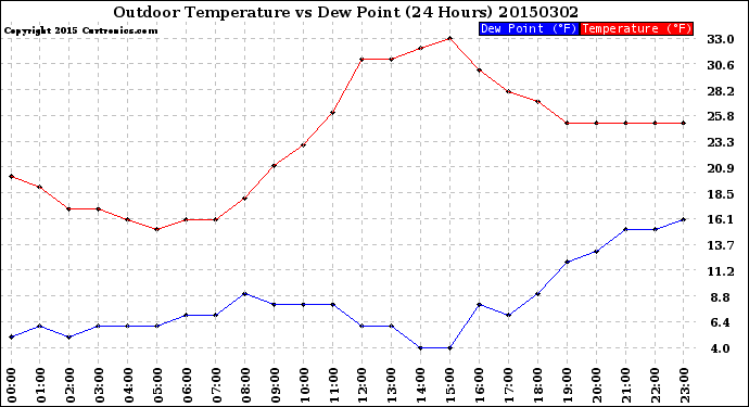 Milwaukee Weather Outdoor Temperature<br>vs Dew Point<br>(24 Hours)