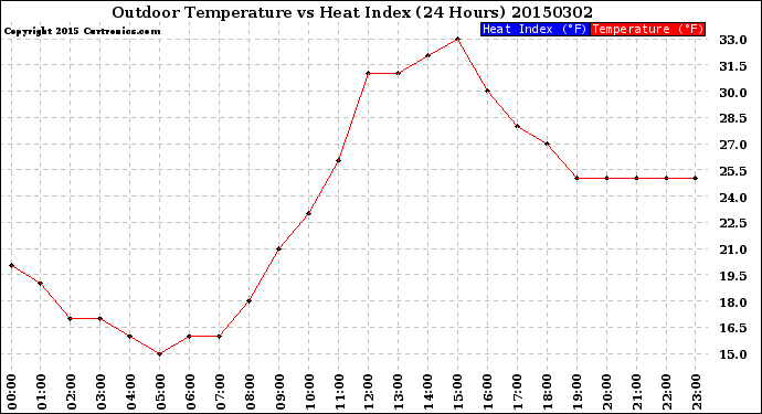 Milwaukee Weather Outdoor Temperature<br>vs Heat Index<br>(24 Hours)