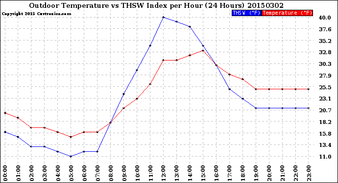 Milwaukee Weather Outdoor Temperature<br>vs THSW Index<br>per Hour<br>(24 Hours)