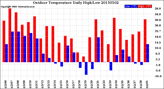 Milwaukee Weather Outdoor Temperature<br>Daily High/Low