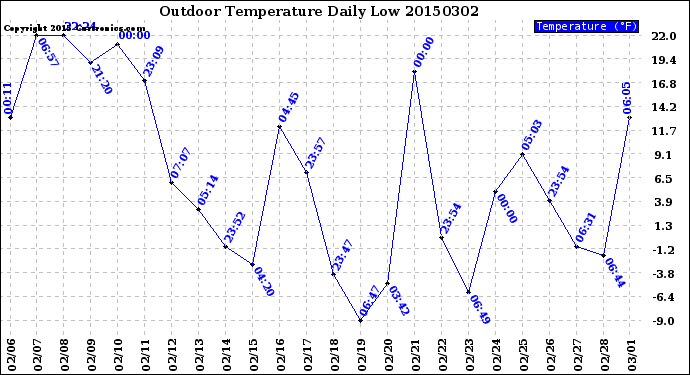 Milwaukee Weather Outdoor Temperature<br>Daily Low