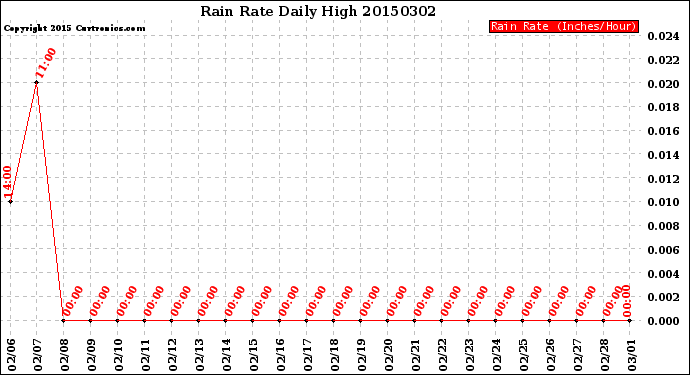 Milwaukee Weather Rain Rate<br>Daily High