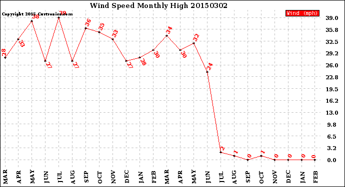 Milwaukee Weather Wind Speed<br>Monthly High