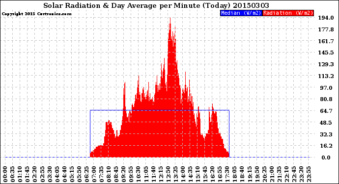 Milwaukee Weather Solar Radiation<br>& Day Average<br>per Minute<br>(Today)