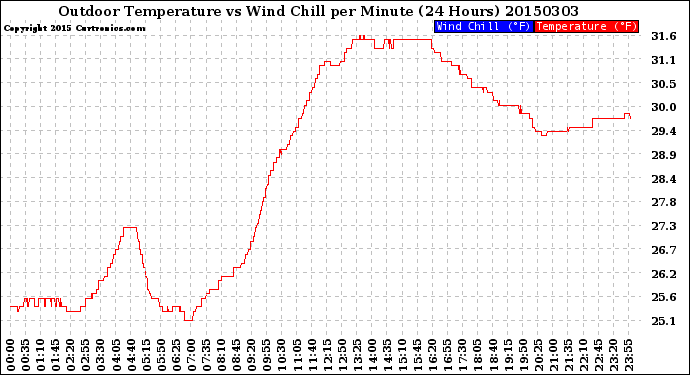 Milwaukee Weather Outdoor Temperature<br>vs Wind Chill<br>per Minute<br>(24 Hours)