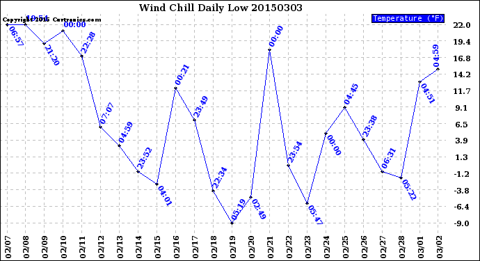 Milwaukee Weather Wind Chill<br>Daily Low