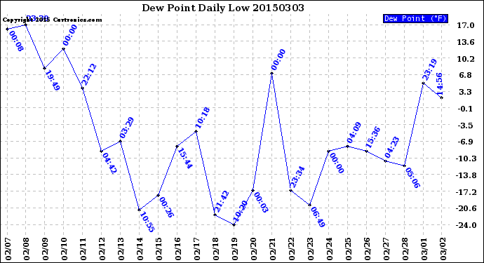 Milwaukee Weather Dew Point<br>Daily Low