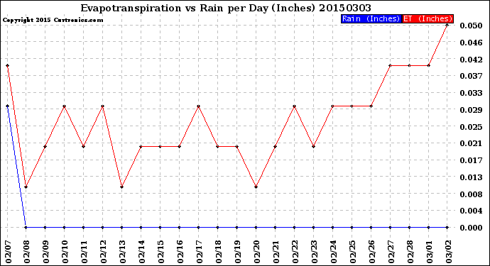 Milwaukee Weather Evapotranspiration<br>vs Rain per Day<br>(Inches)