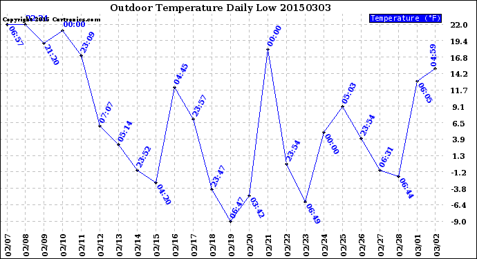 Milwaukee Weather Outdoor Temperature<br>Daily Low