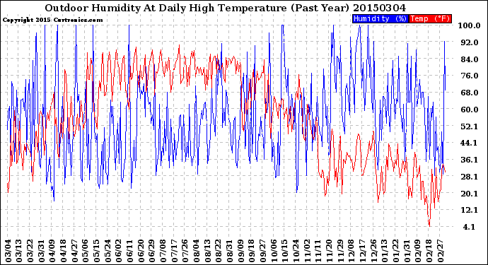 Milwaukee Weather Outdoor Humidity<br>At Daily High<br>Temperature<br>(Past Year)