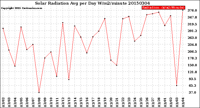 Milwaukee Weather Solar Radiation<br>Avg per Day W/m2/minute