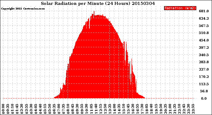 Milwaukee Weather Solar Radiation<br>per Minute<br>(24 Hours)