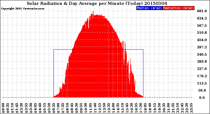 Milwaukee Weather Solar Radiation<br>& Day Average<br>per Minute<br>(Today)