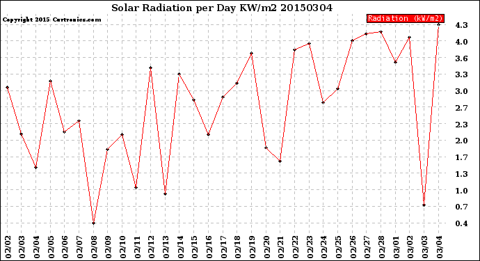 Milwaukee Weather Solar Radiation<br>per Day KW/m2