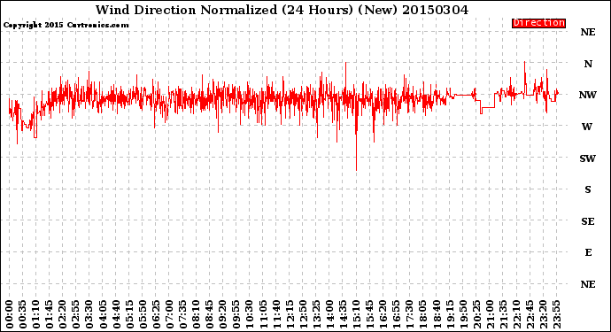 Milwaukee Weather Wind Direction<br>Normalized<br>(24 Hours) (New)