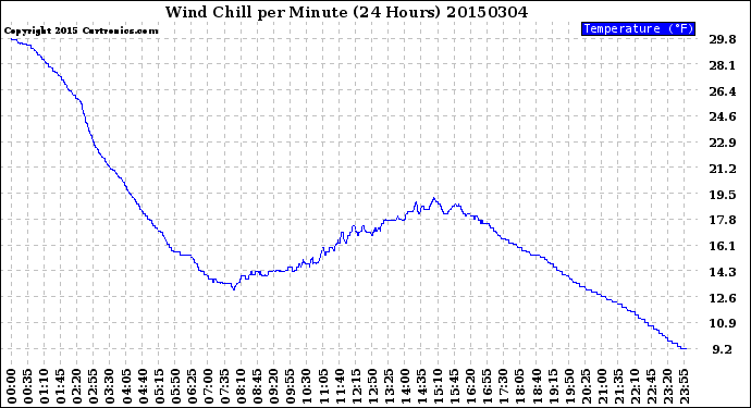 Milwaukee Weather Wind Chill<br>per Minute<br>(24 Hours)