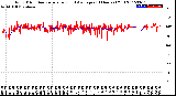 Milwaukee Weather Wind Direction<br>Normalized and Average<br>(24 Hours) (Old)