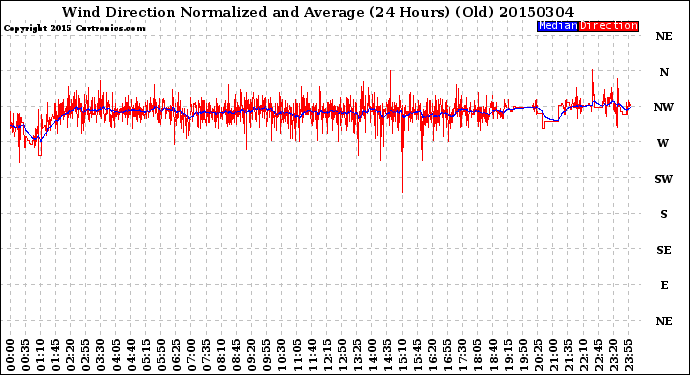 Milwaukee Weather Wind Direction<br>Normalized and Average<br>(24 Hours) (Old)