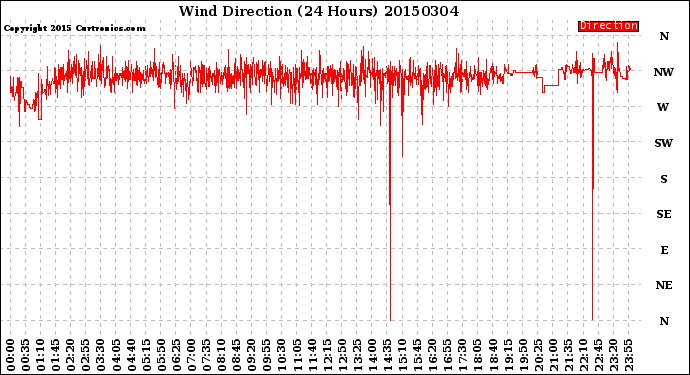 Milwaukee Weather Wind Direction<br>(24 Hours)