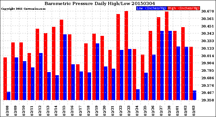 Milwaukee Weather Barometric Pressure<br>Daily High/Low