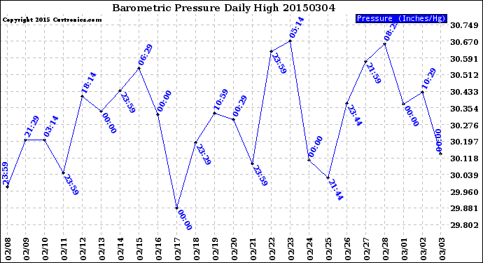 Milwaukee Weather Barometric Pressure<br>Daily High