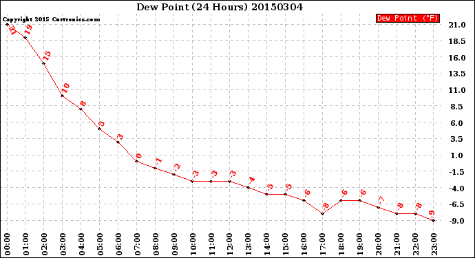 Milwaukee Weather Dew Point<br>(24 Hours)