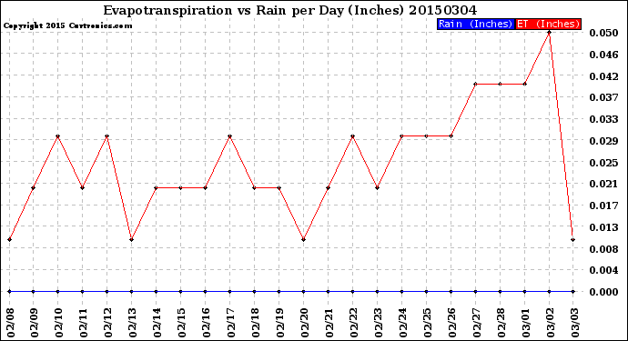 Milwaukee Weather Evapotranspiration<br>vs Rain per Day<br>(Inches)