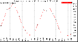 Milwaukee Weather Evapotranspiration<br>per Month (qts sq/ft)