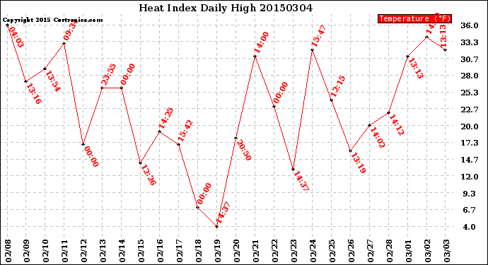 Milwaukee Weather Heat Index<br>Daily High