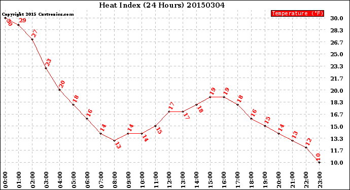 Milwaukee Weather Heat Index<br>(24 Hours)