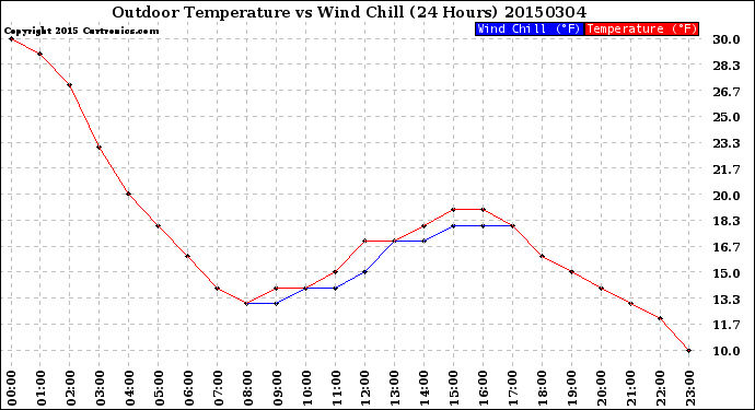 Milwaukee Weather Outdoor Temperature<br>vs Wind Chill<br>(24 Hours)