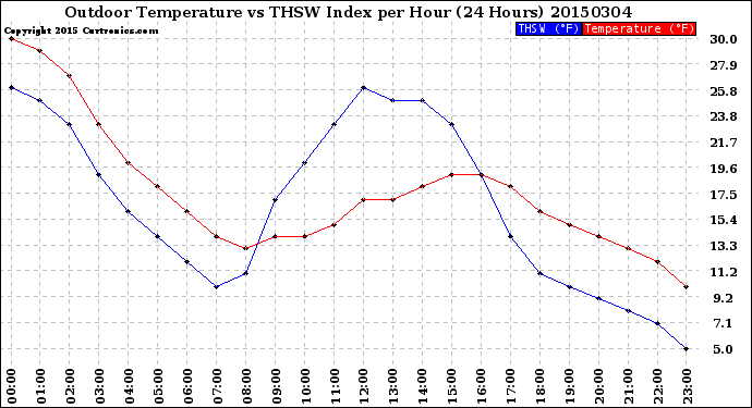 Milwaukee Weather Outdoor Temperature<br>vs THSW Index<br>per Hour<br>(24 Hours)