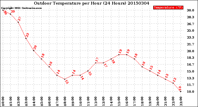 Milwaukee Weather Outdoor Temperature<br>per Hour<br>(24 Hours)