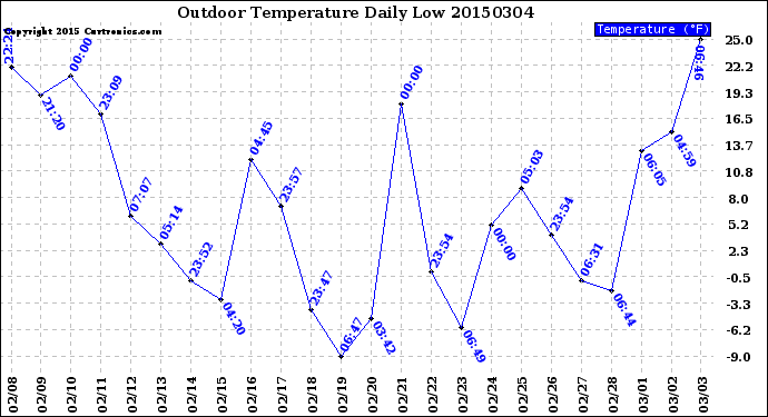 Milwaukee Weather Outdoor Temperature<br>Daily Low