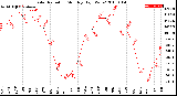 Milwaukee Weather Solar Radiation<br>Monthly High W/m2