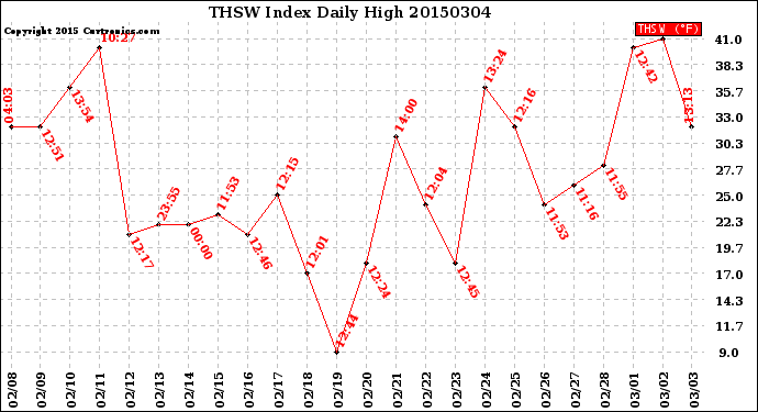 Milwaukee Weather THSW Index<br>Daily High