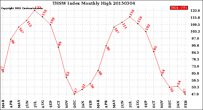 Milwaukee Weather THSW Index<br>Monthly High