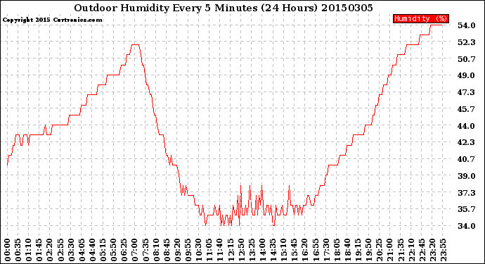 Milwaukee Weather Outdoor Humidity<br>Every 5 Minutes<br>(24 Hours)