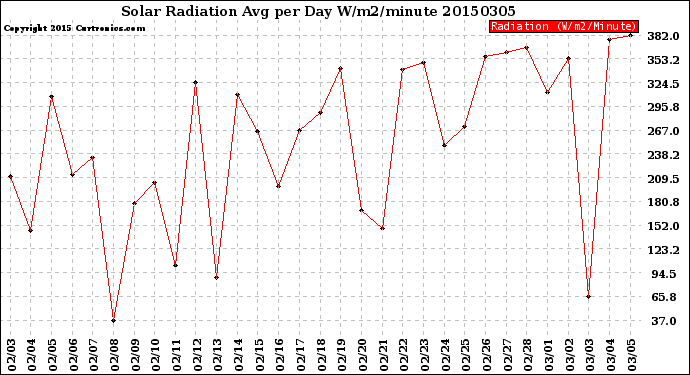 Milwaukee Weather Solar Radiation<br>Avg per Day W/m2/minute